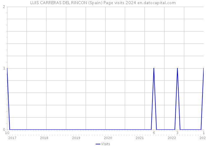 LUIS CARRERAS DEL RINCON (Spain) Page visits 2024 