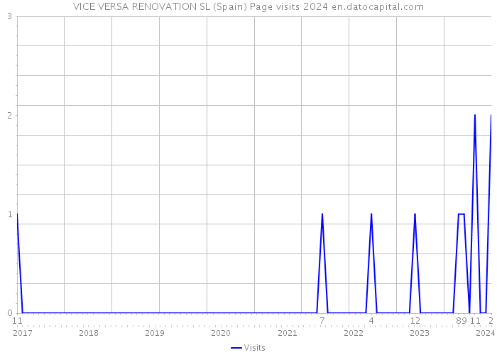 VICE VERSA RENOVATION SL (Spain) Page visits 2024 