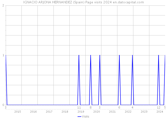 IGNACIO ARJONA HERNANDEZ (Spain) Page visits 2024 
