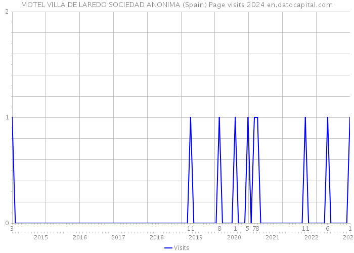 MOTEL VILLA DE LAREDO SOCIEDAD ANONIMA (Spain) Page visits 2024 