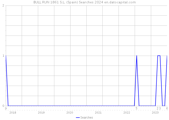 BULL RUN 1861 S.L. (Spain) Searches 2024 