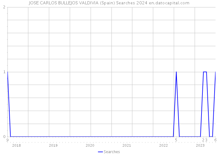 JOSE CARLOS BULLEJOS VALDIVIA (Spain) Searches 2024 