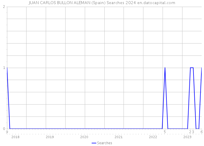 JUAN CARLOS BULLON ALEMAN (Spain) Searches 2024 