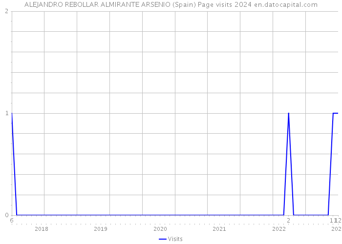 ALEJANDRO REBOLLAR ALMIRANTE ARSENIO (Spain) Page visits 2024 