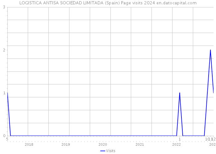 LOGISTICA ANTISA SOCIEDAD LIMITADA (Spain) Page visits 2024 