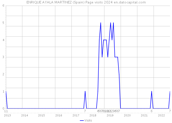 ENRIQUE AYALA MARTINEZ (Spain) Page visits 2024 