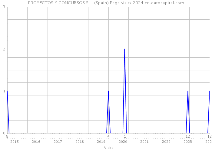 PROYECTOS Y CONCURSOS S.L. (Spain) Page visits 2024 