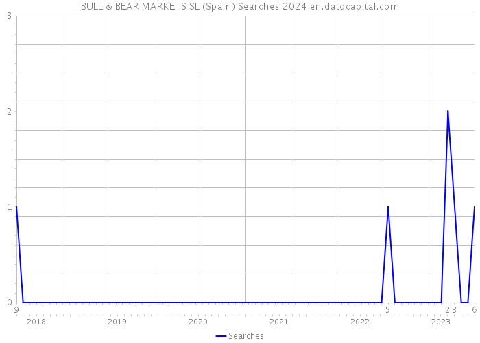 BULL & BEAR MARKETS SL (Spain) Searches 2024 