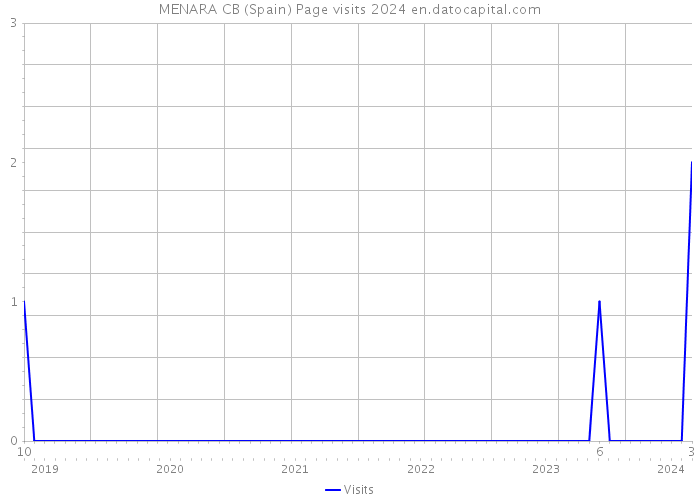 MENARA CB (Spain) Page visits 2024 
