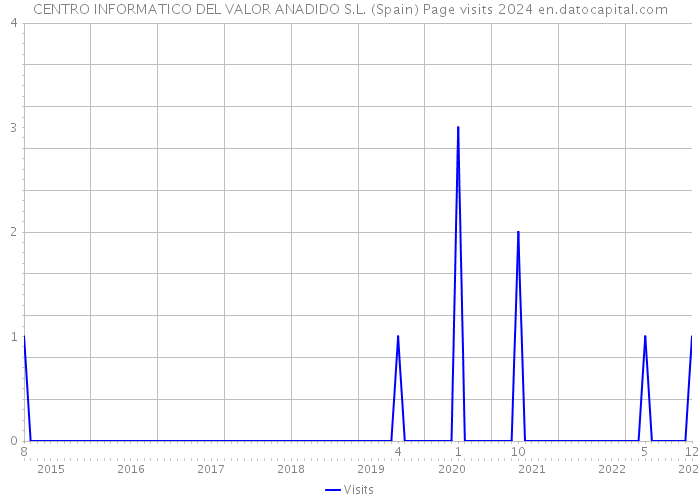 CENTRO INFORMATICO DEL VALOR ANADIDO S.L. (Spain) Page visits 2024 