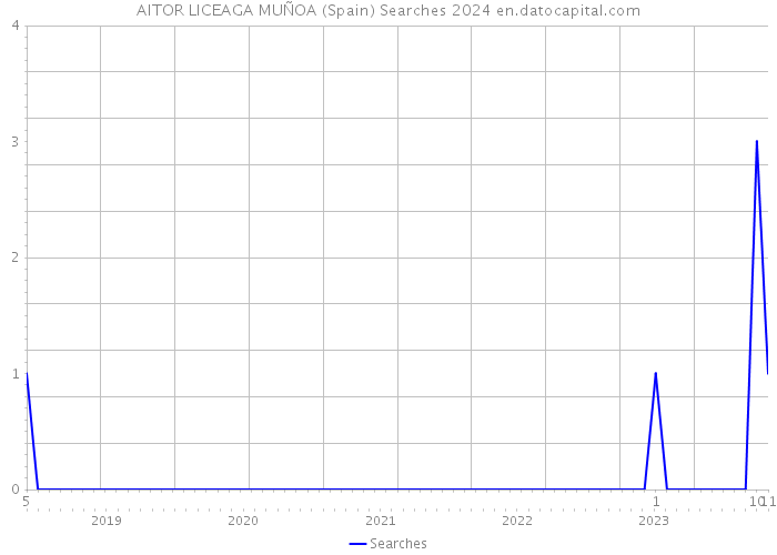 AITOR LICEAGA MUÑOA (Spain) Searches 2024 