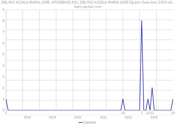 DEL RIO AGUILA MARIA JOSE. APODERAD.SOL: DEL RIO AGUILA MARIA JOSE (Spain) Searches 2024 