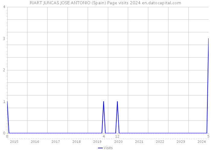 RIART JUNCAS JOSE ANTONIO (Spain) Page visits 2024 