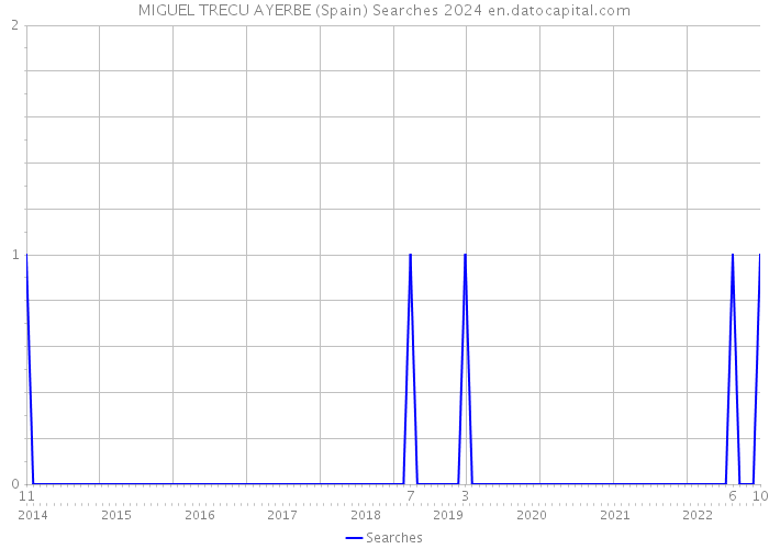 MIGUEL TRECU AYERBE (Spain) Searches 2024 