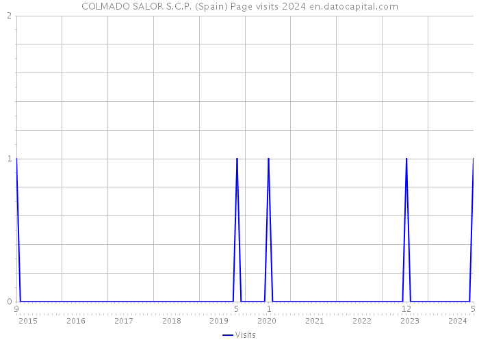 COLMADO SALOR S.C.P. (Spain) Page visits 2024 