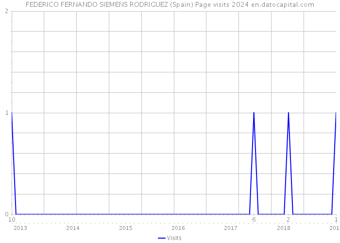 FEDERICO FERNANDO SIEMENS RODRIGUEZ (Spain) Page visits 2024 
