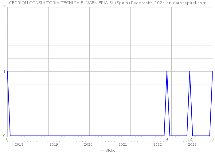 CEDRION CONSULTORIA TECNICA E INGENIERIA SL (Spain) Page visits 2024 