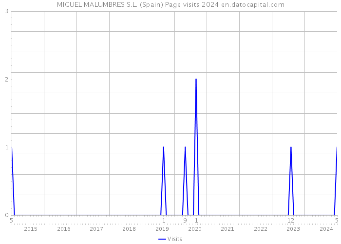 MIGUEL MALUMBRES S.L. (Spain) Page visits 2024 