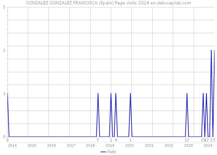 GONZALEZ GONZALEZ FRANCISCA (Spain) Page visits 2024 