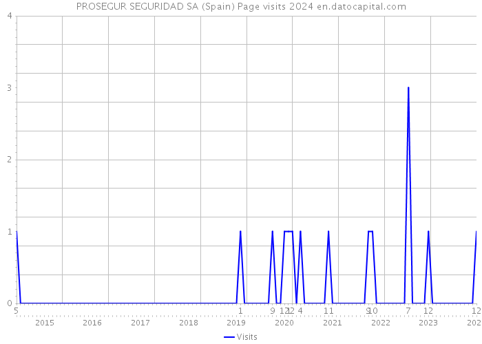 PROSEGUR SEGURIDAD SA (Spain) Page visits 2024 