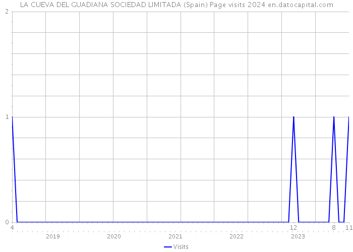 LA CUEVA DEL GUADIANA SOCIEDAD LIMITADA (Spain) Page visits 2024 