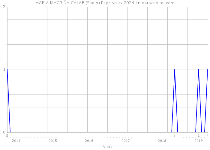 MARIA MAGRIÑA CALAF (Spain) Page visits 2024 