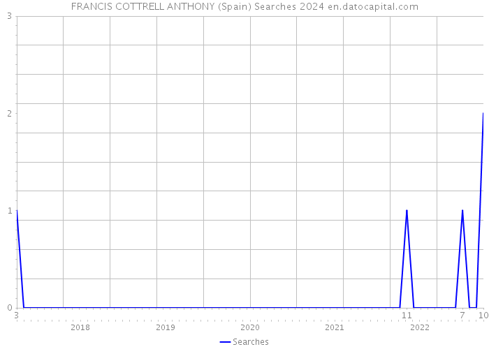 FRANCIS COTTRELL ANTHONY (Spain) Searches 2024 