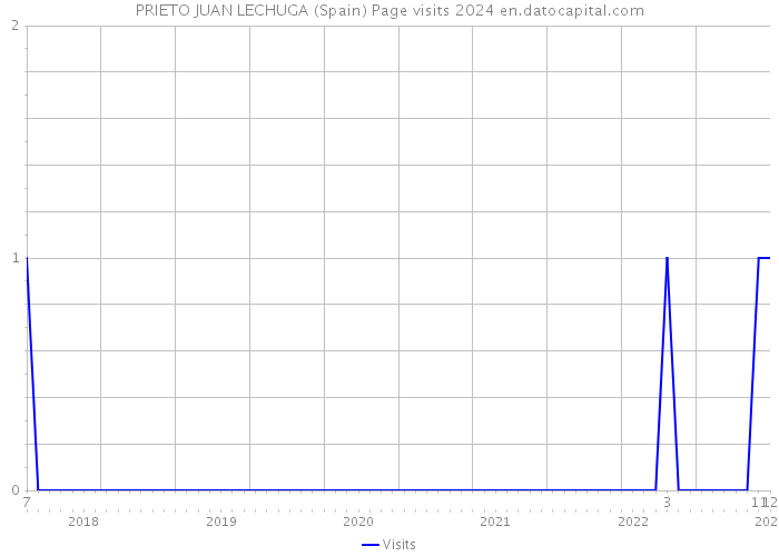 PRIETO JUAN LECHUGA (Spain) Page visits 2024 