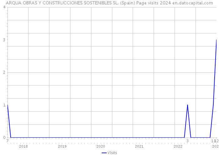 ARQUA OBRAS Y CONSTRUCCIONES SOSTENIBLES SL. (Spain) Page visits 2024 