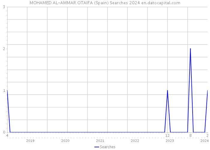 MOHAMED AL-AMMAR OTAIFA (Spain) Searches 2024 