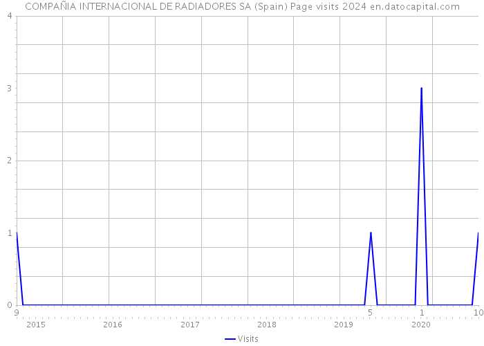 COMPAÑIA INTERNACIONAL DE RADIADORES SA (Spain) Page visits 2024 
