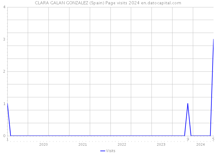 CLARA GALAN GONZALEZ (Spain) Page visits 2024 
