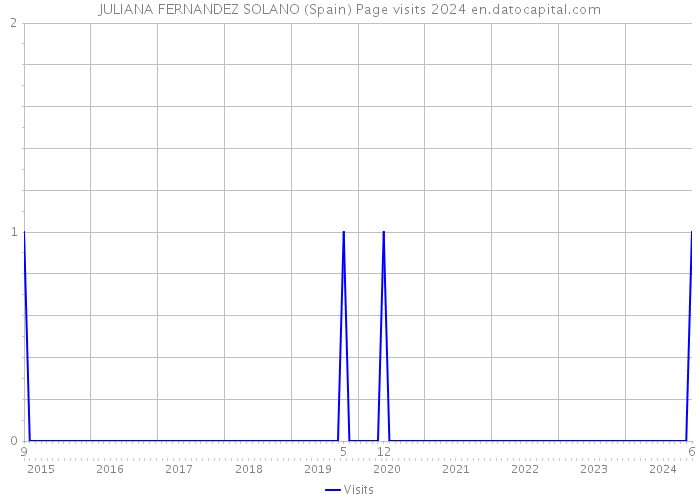 JULIANA FERNANDEZ SOLANO (Spain) Page visits 2024 