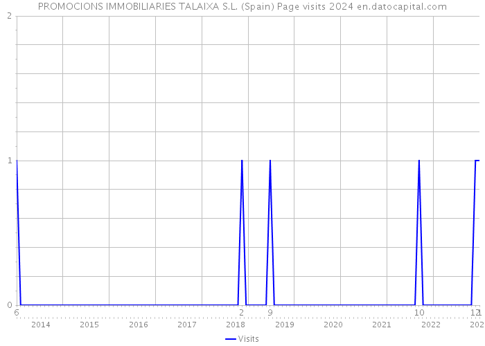 PROMOCIONS IMMOBILIARIES TALAIXA S.L. (Spain) Page visits 2024 