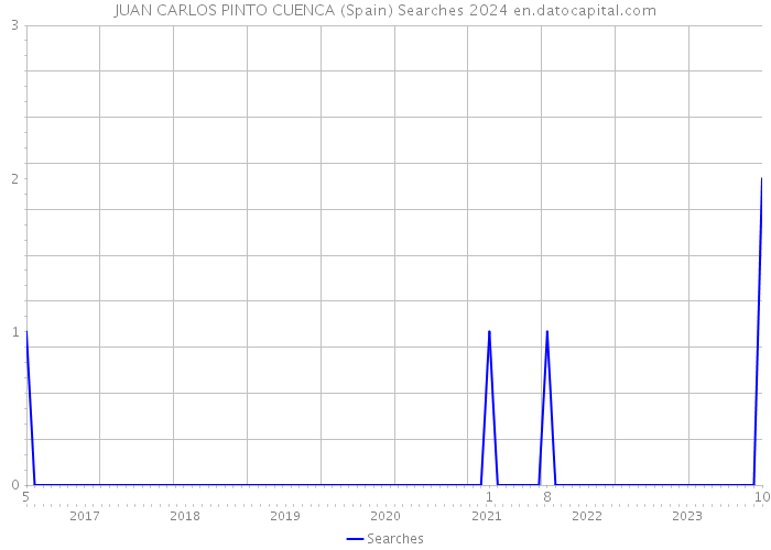JUAN CARLOS PINTO CUENCA (Spain) Searches 2024 