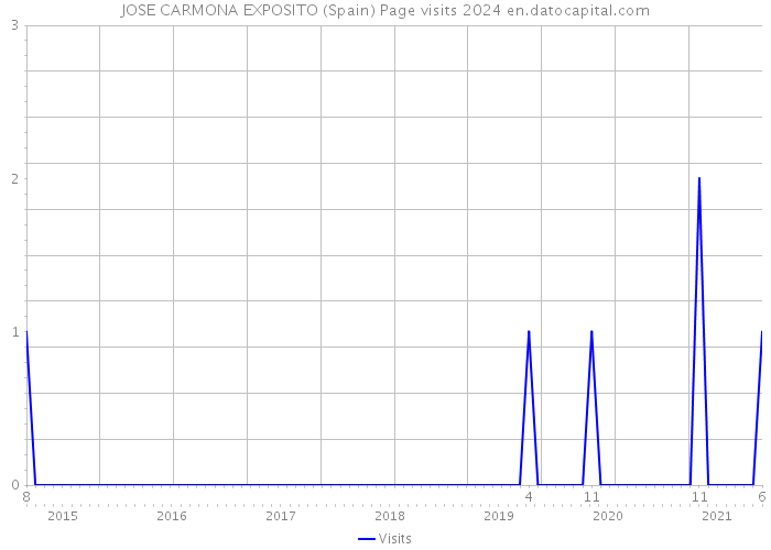 JOSE CARMONA EXPOSITO (Spain) Page visits 2024 
