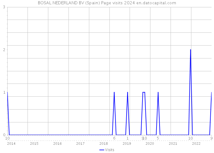 BOSAL NEDERLAND BV (Spain) Page visits 2024 