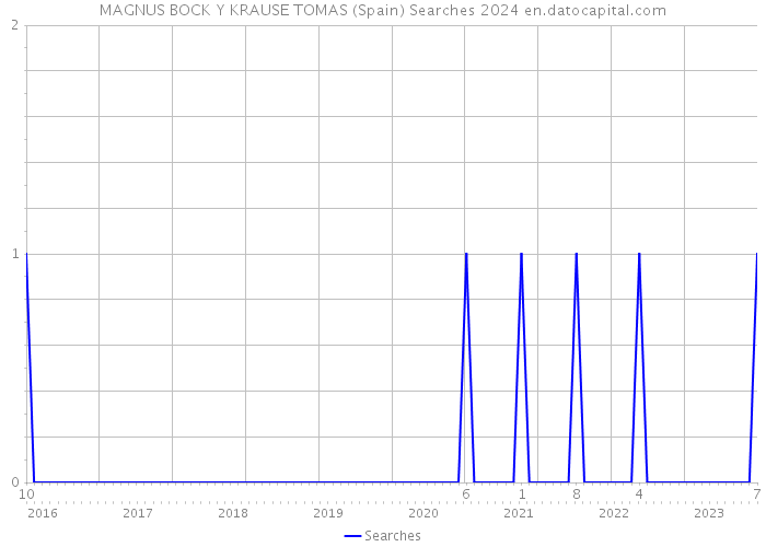 MAGNUS BOCK Y KRAUSE TOMAS (Spain) Searches 2024 