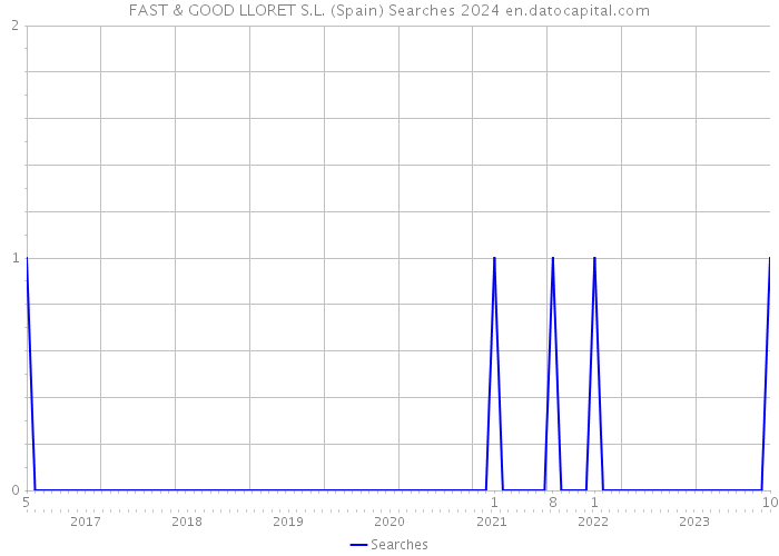 FAST & GOOD LLORET S.L. (Spain) Searches 2024 