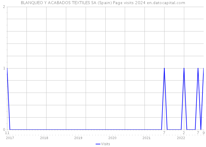 BLANQUEO Y ACABADOS TEXTILES SA (Spain) Page visits 2024 