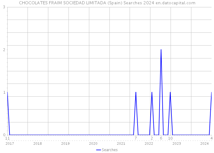 CHOCOLATES FRAIM SOCIEDAD LIMITADA (Spain) Searches 2024 