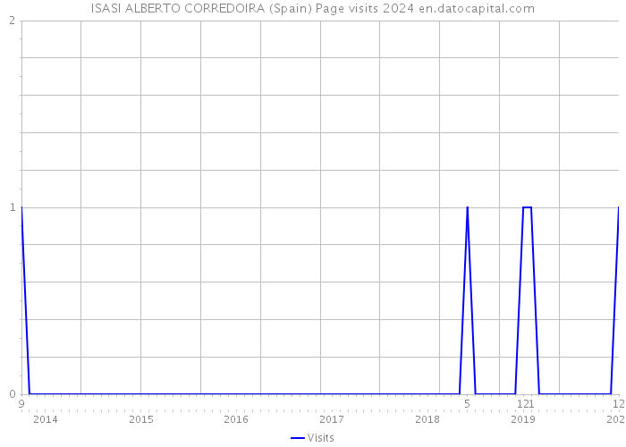 ISASI ALBERTO CORREDOIRA (Spain) Page visits 2024 