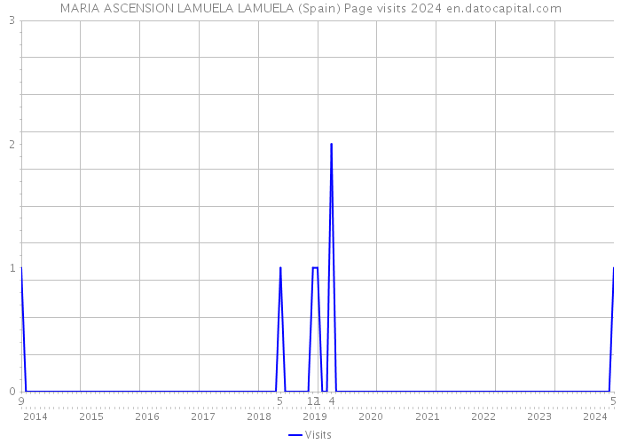MARIA ASCENSION LAMUELA LAMUELA (Spain) Page visits 2024 