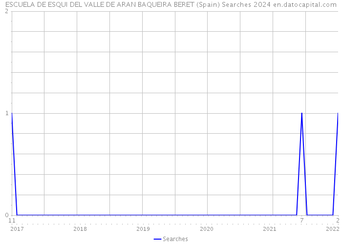ESCUELA DE ESQUI DEL VALLE DE ARAN BAQUEIRA BERET (Spain) Searches 2024 