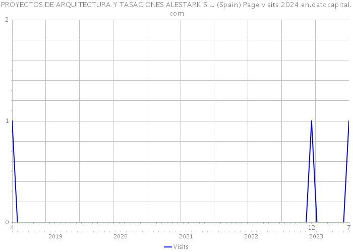 PROYECTOS DE ARQUITECTURA Y TASACIONES ALESTARK S.L. (Spain) Page visits 2024 