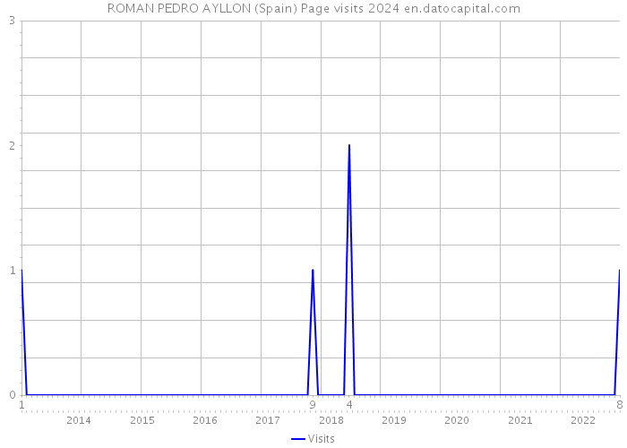 ROMAN PEDRO AYLLON (Spain) Page visits 2024 