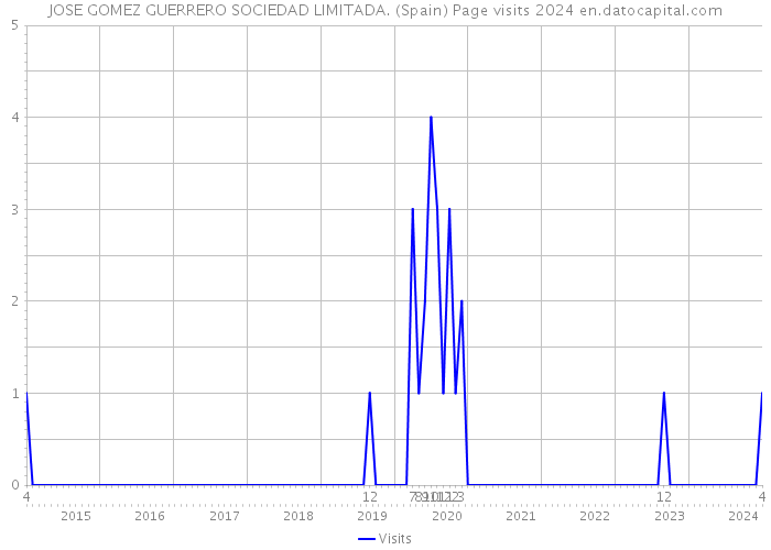 JOSE GOMEZ GUERRERO SOCIEDAD LIMITADA. (Spain) Page visits 2024 