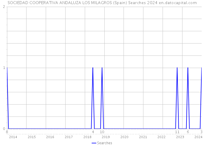 SOCIEDAD COOPERATIVA ANDALUZA LOS MILAGROS (Spain) Searches 2024 