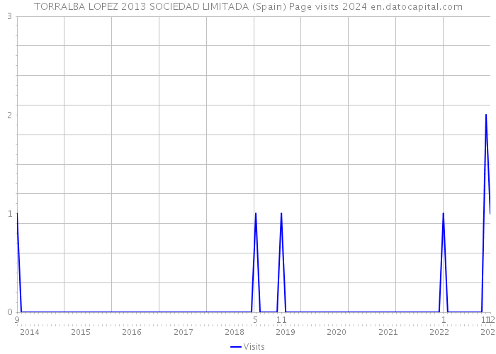 TORRALBA LOPEZ 2013 SOCIEDAD LIMITADA (Spain) Page visits 2024 