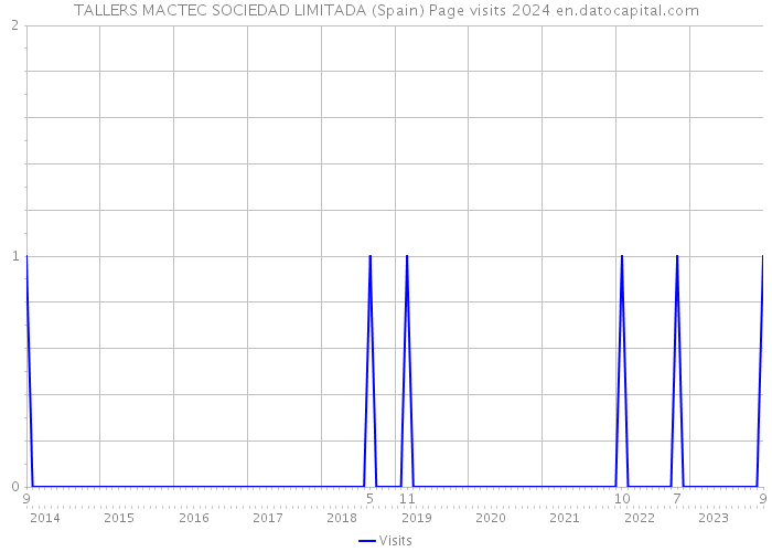 TALLERS MACTEC SOCIEDAD LIMITADA (Spain) Page visits 2024 